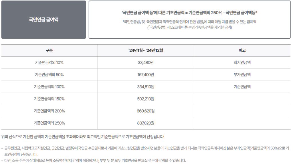 국민연금 급여액